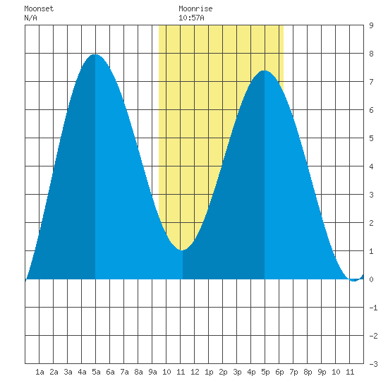 Albatross Anchorage tide chart for Sunday, February 2, 2025