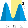Albatross Anchorage tide chart for Sunday, February 2, 2025