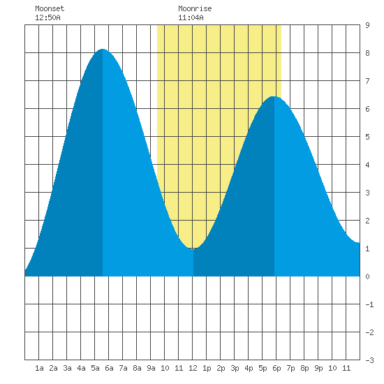 Albatross Anchorage tide chart for Monday, February 3, 2025