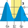 Albatross Anchorage tide chart for Monday, February 3, 2025