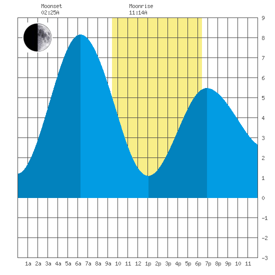 Albatross Anchorage tide chart for Tuesday, February 4, 2025
