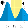Albatross Anchorage tide chart for Tuesday, February 4, 2025