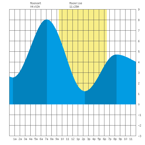 Albatross Anchorage tide chart for Wednesday, February 5, 2025