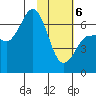 Albatross Anchorage tide chart for Thursday, February 6, 2025