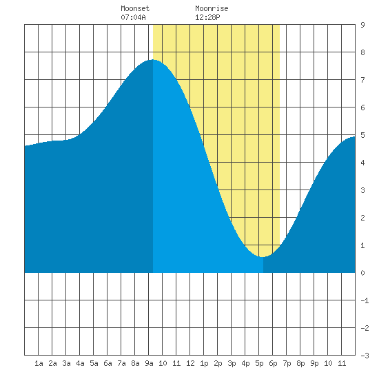 Albatross Anchorage tide chart for Friday, February 7, 2025