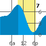 Albatross Anchorage tide chart for Friday, February 7, 2025