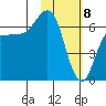Albatross Anchorage tide chart for Saturday, February 8, 2025