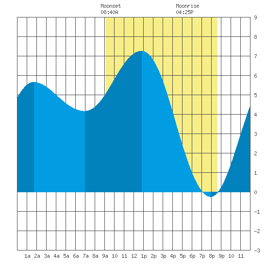 Albatross Anchorage tide chart for Monday, March 10, 2025