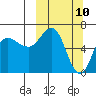 Albatross Anchorage tide chart for Monday, March 10, 2025