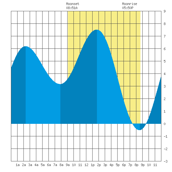 Albatross Anchorage tide chart for Tuesday, March 11, 2025