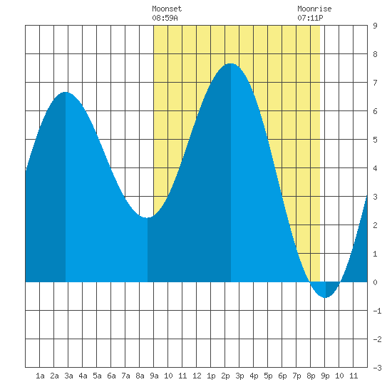Albatross Anchorage tide chart for Wednesday, March 12, 2025