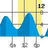 Albatross Anchorage tide chart for Wednesday, March 12, 2025