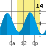 Albatross Anchorage tide chart for Friday, March 14, 2025