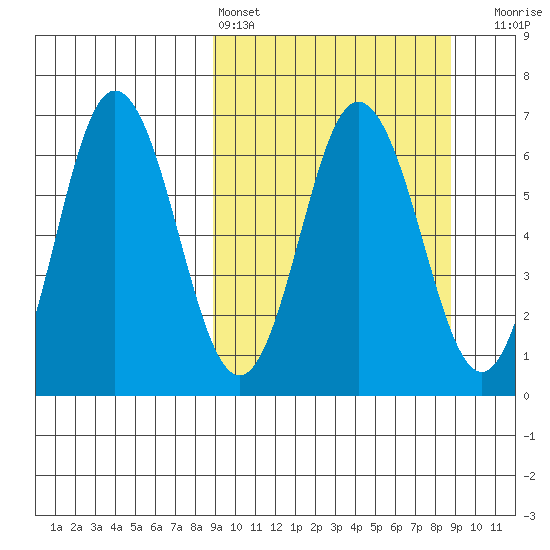 Albatross Anchorage tide chart for Saturday, March 15, 2025