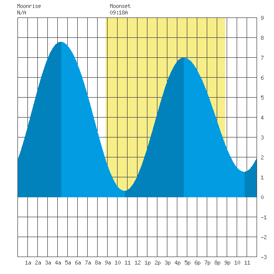Albatross Anchorage tide chart for Sunday, March 16, 2025