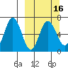 Albatross Anchorage tide chart for Sunday, March 16, 2025