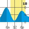 Albatross Anchorage tide chart for Tuesday, March 18, 2025