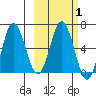 Albatross Anchorage tide chart for Saturday, March 1, 2025