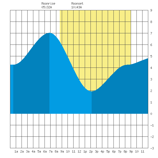 Albatross Anchorage tide chart for Friday, March 21, 2025