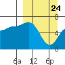Albatross Anchorage tide chart for Monday, March 24, 2025