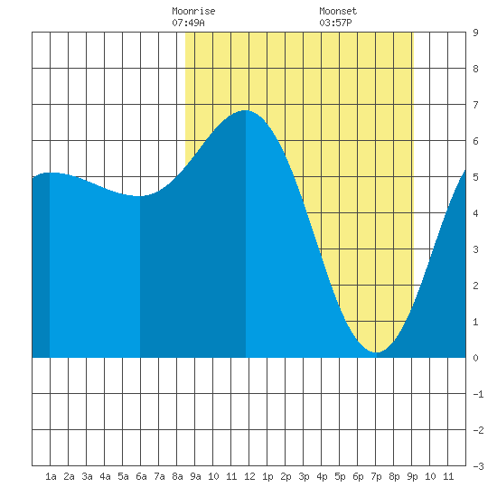 Albatross Anchorage tide chart for Tuesday, March 25, 2025
