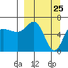 Albatross Anchorage tide chart for Tuesday, March 25, 2025