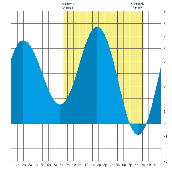 Albatross Anchorage tide chart for Thursday, March 27, 2025