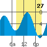 Albatross Anchorage tide chart for Thursday, March 27, 2025