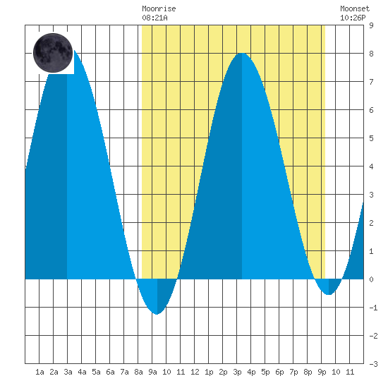 Albatross Anchorage tide chart for Saturday, March 29, 2025