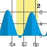 Albatross Anchorage tide chart for Sunday, March 2, 2025