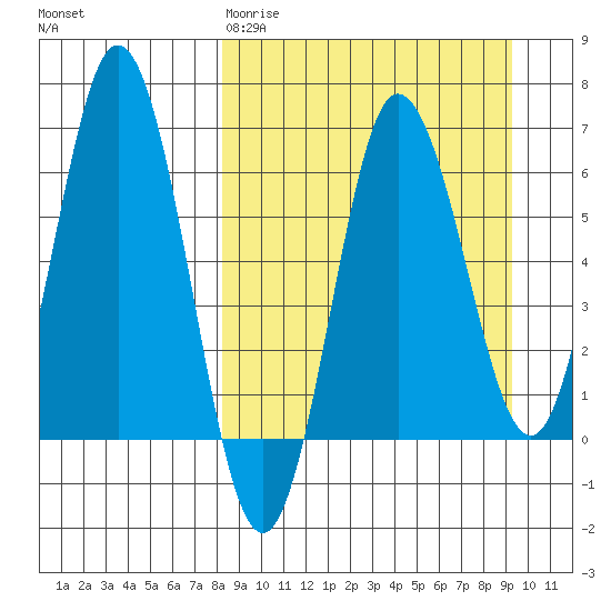 Albatross Anchorage tide chart for Sunday, March 30, 2025