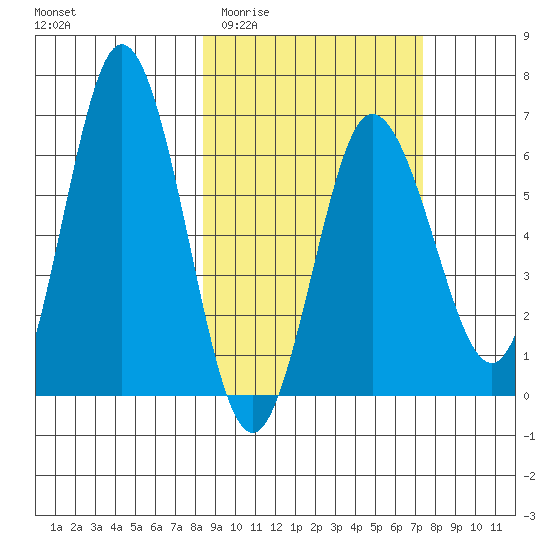 Albatross Anchorage tide chart for Monday, March 3, 2025