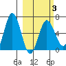 Albatross Anchorage tide chart for Monday, March 3, 2025