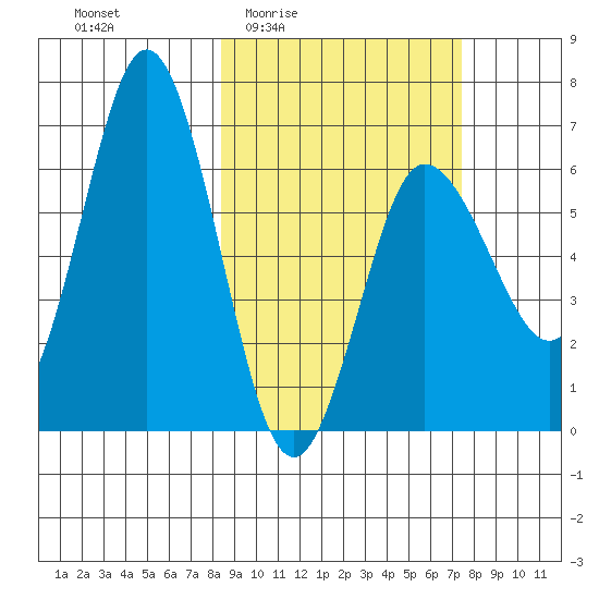 Albatross Anchorage tide chart for Tuesday, March 4, 2025