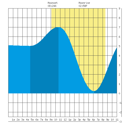 Albatross Anchorage tide chart for Sunday, March 9, 2025