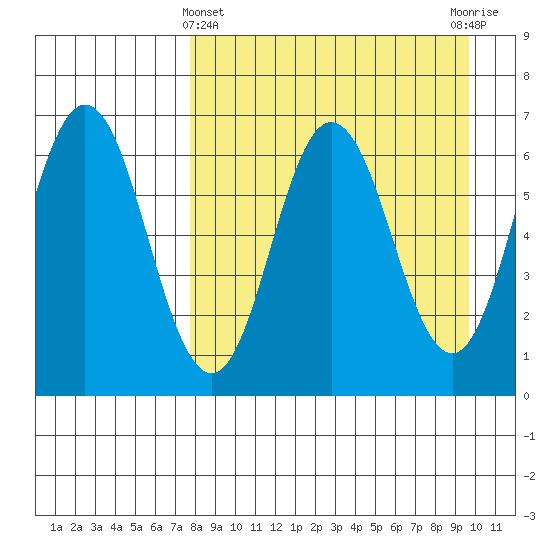 Albatross Anchorage tide chart for Friday, April 11, 2025