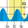 Albatross Anchorage tide chart for Friday, April 11, 2025