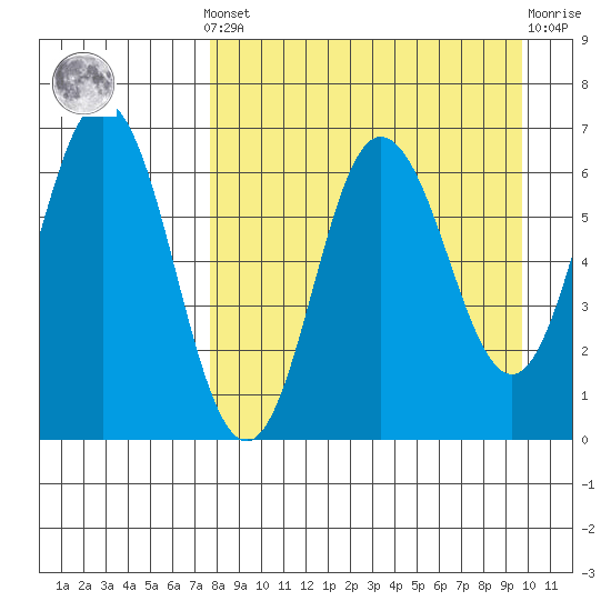Albatross Anchorage tide chart for Saturday, April 12, 2025