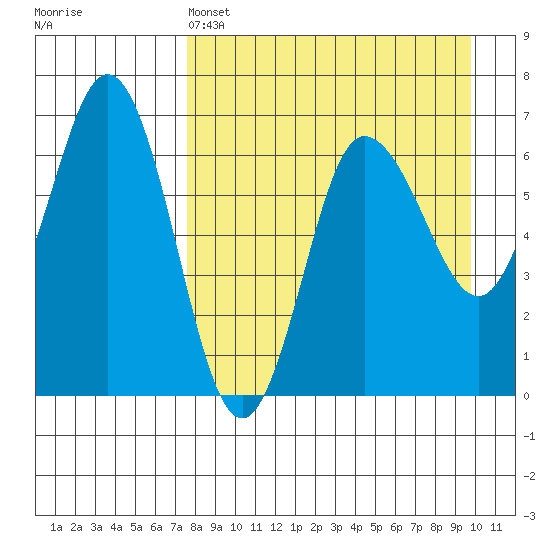 Albatross Anchorage tide chart for Monday, April 14, 2025