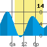 Albatross Anchorage tide chart for Monday, April 14, 2025