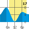 Albatross Anchorage tide chart for Thursday, April 17, 2025