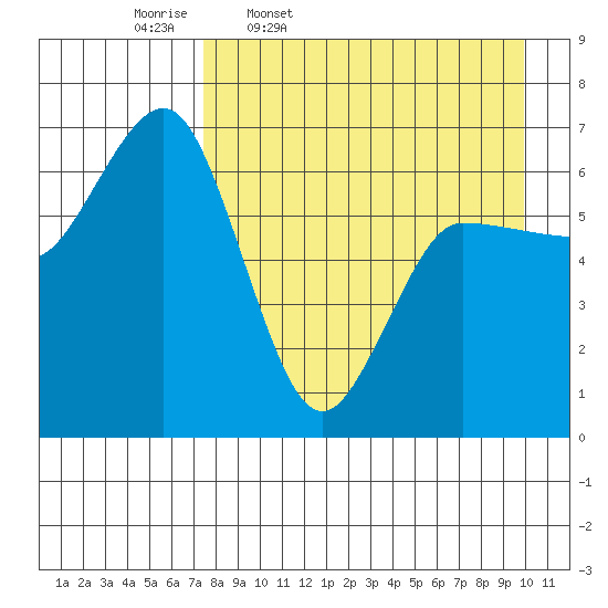 Albatross Anchorage tide chart for Friday, April 18, 2025