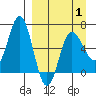 Albatross Anchorage tide chart for Tuesday, April 1, 2025