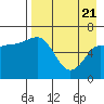 Albatross Anchorage tide chart for Monday, April 21, 2025