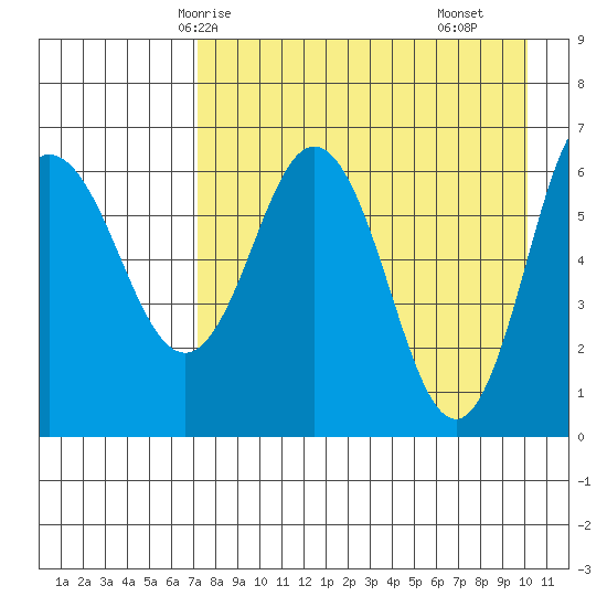Albatross Anchorage tide chart for Thursday, April 24, 2025