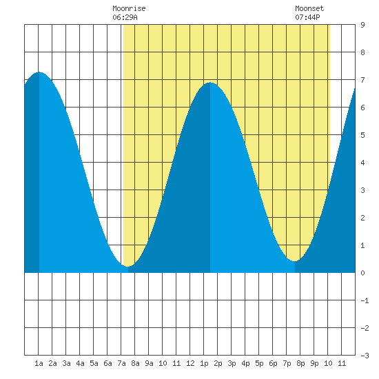 Albatross Anchorage tide chart for Friday, April 25, 2025