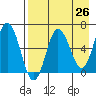Albatross Anchorage tide chart for Saturday, April 26, 2025