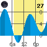 Albatross Anchorage tide chart for Sunday, April 27, 2025
