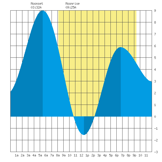 Albatross Anchorage tide chart for Wednesday, April 2, 2025
