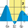 Albatross Anchorage tide chart for Wednesday, April 2, 2025